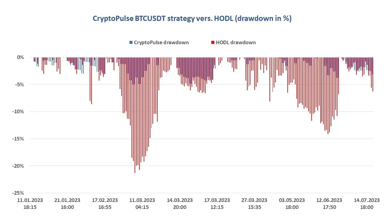 SentiBot, Cryptopulse BTCUSD strategy versus HODL, July'23 drawdown